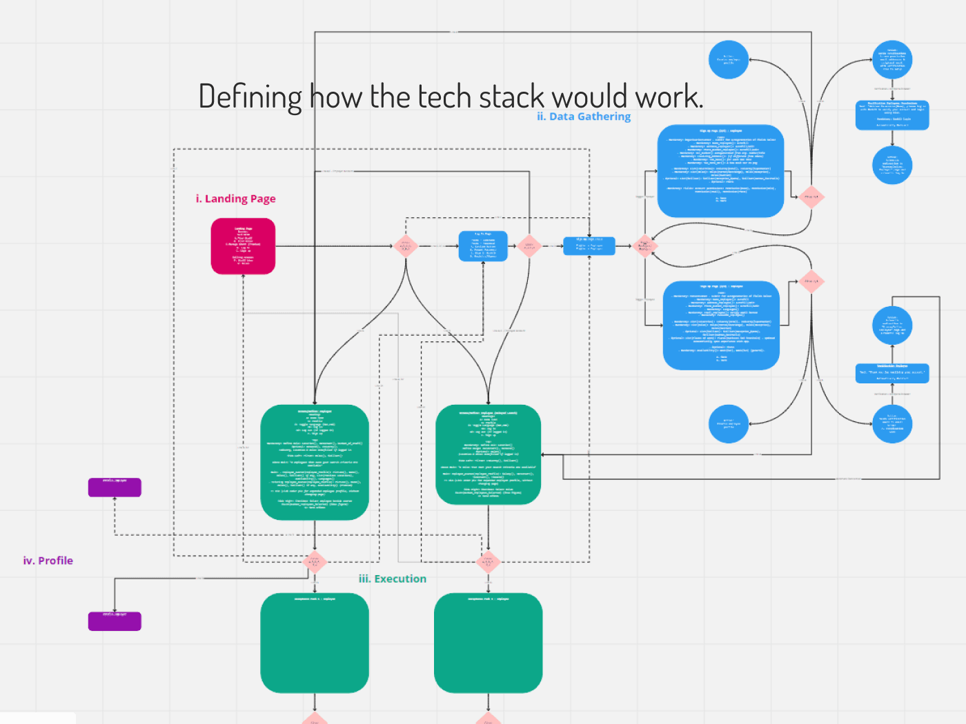 Supporting visual for the Proof of Concept phase of the Workbee project